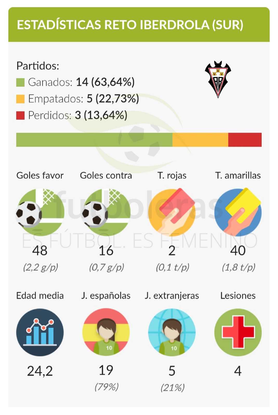 Estadísticas Fundación Albacete